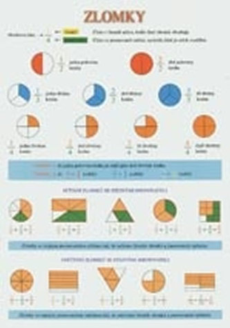 Zlomky tabuľka A4 (sčítanie, odčítanie, porovnanie, výpočet zlomku z čísla atď.)