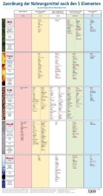 Zuordnung der Nahrungsmittel nach den 5 Elementen, Lehrtafel