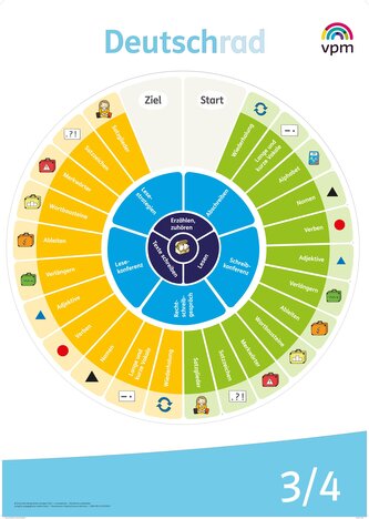 Deutschrad 3/4. Deutschrad-Poster Klasse 3/4